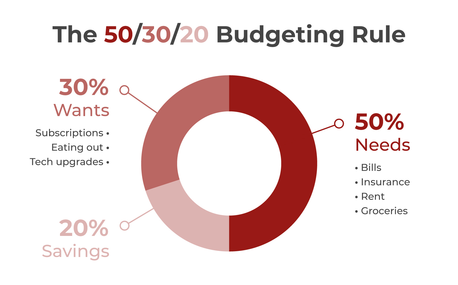 How Much Should I Spend on Bills? | IMC Financial Services